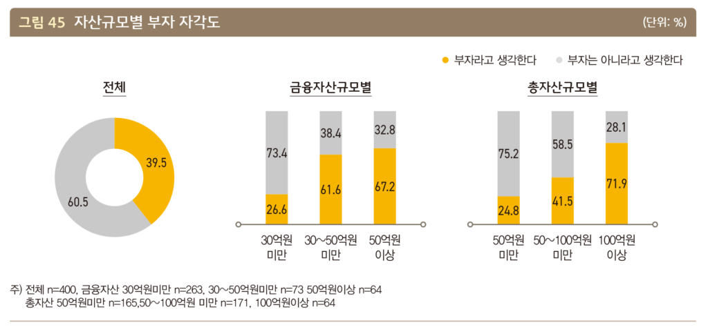 2023 자산규모별 부자 자각도 - KB금융지주 경영연구소