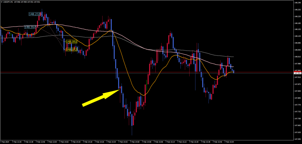2024.02.07 USD/JPY 1분봉 갑작스런 급락