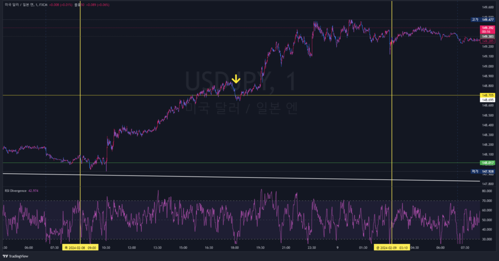 2024.02.08 USD/JPY 1분봉 차트