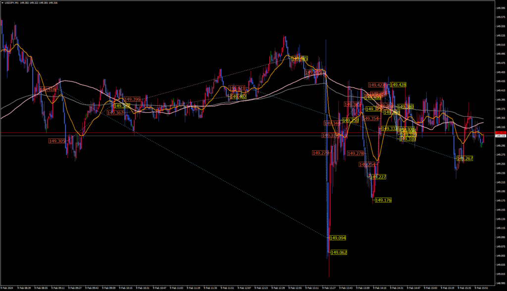 2024.02.09 USD/JPY 1분봉 급락