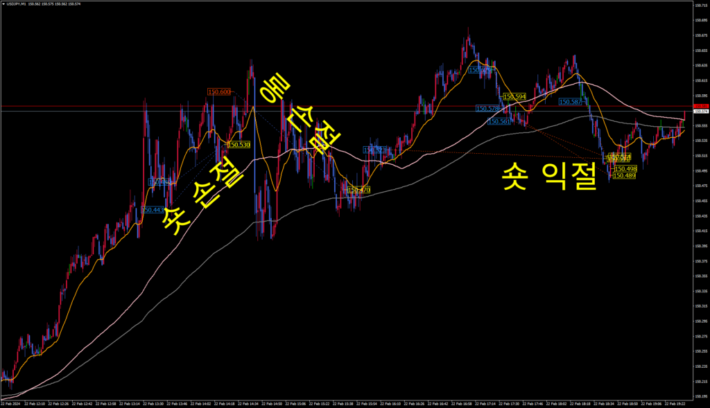 2024.02.22 USD/JPY 1분봉 차트 거래내역