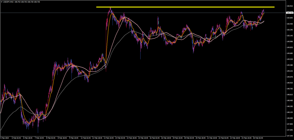 2024.02.05 ~ 2024.02.26 USD/JPY 15분봉 차트