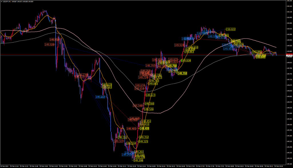 2024.02.29 USD/JPY 1분봉 차트 거래내역